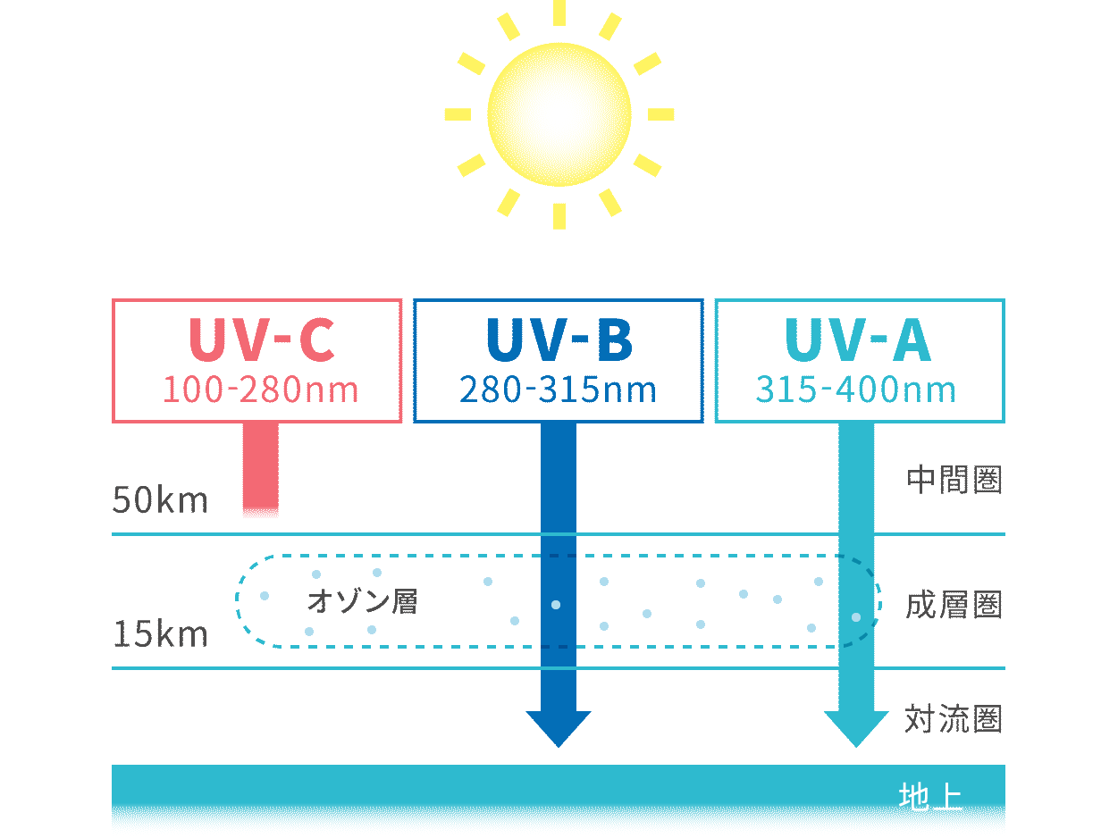 UV-C