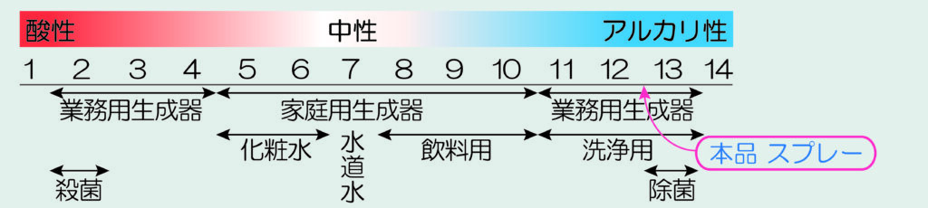 「除菌専隊０」は、ph12の高機能イオン水