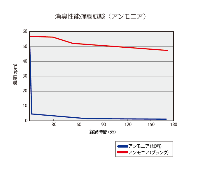 消臭性能確認試験（アンモニア）