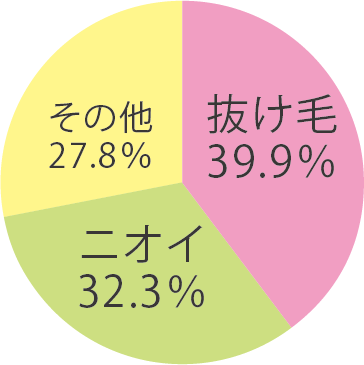 抜け毛39.9％、ニオイ32.3％、その他27.8％